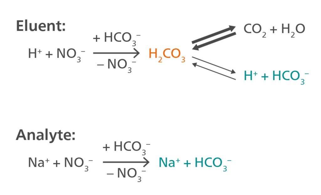 Cation suppression for analytes and eluent with carbonate/bicarbonate